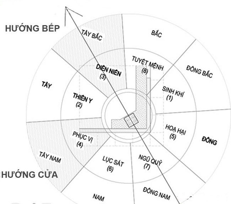 Chọn hướng bếp cho hợp phong thủy