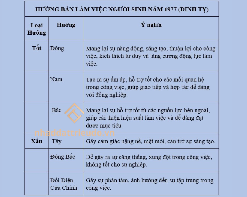 Người sinh năm 1977 Đinh Tỵ nên đặt bàn làm việc hướng nào