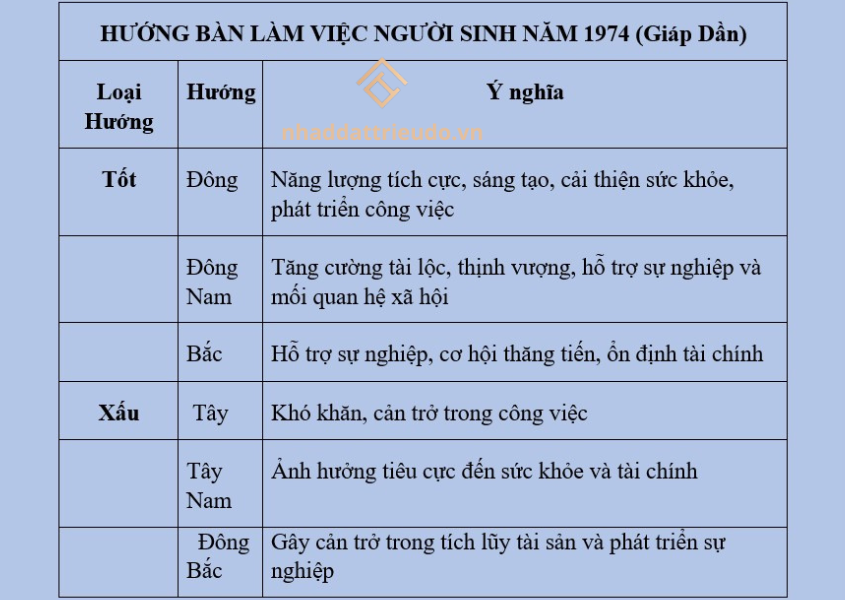 Người sinh năm 1974 tuổi Giáp Dần nên đặt bàn làm việc hướng nào
