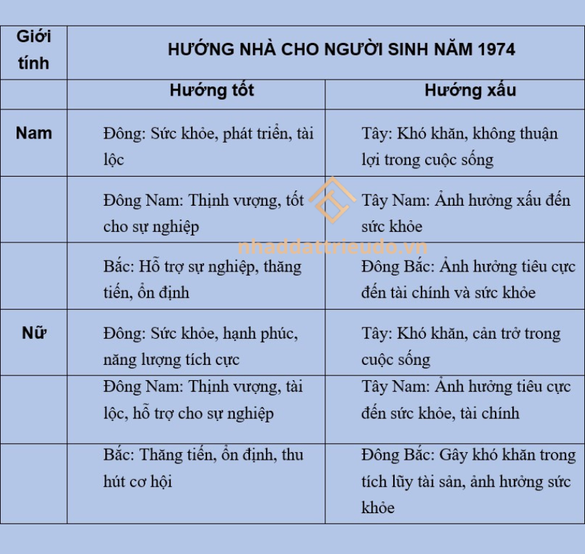 Người sinh năm 1974 Giáp Dần chọn hướng nhà nào cho hợp