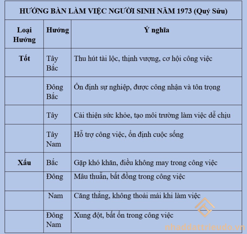 Người sinh năm 1973 tuổi Quý Sửu nên đặt bàn làm việc hướng nào