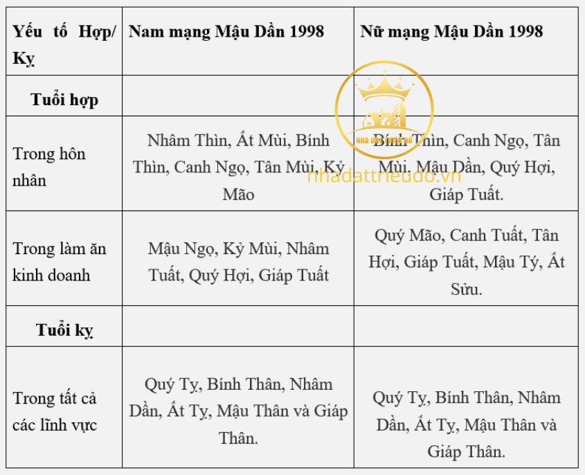 người sinh năm 1998 Mậu Dần