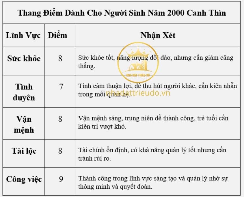 người sinh năm 2000 tuổi Canh Thìn (con rồng)